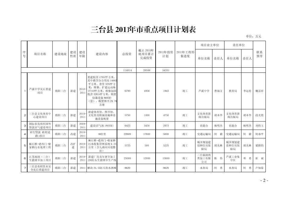 三委办发[2011]6号印发《三台县2011年市县重点项目_第2页