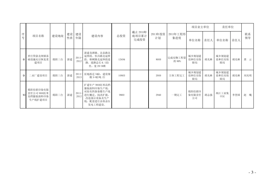 三委办发[2011]6号印发《三台县2011年市县重点项目_第3页