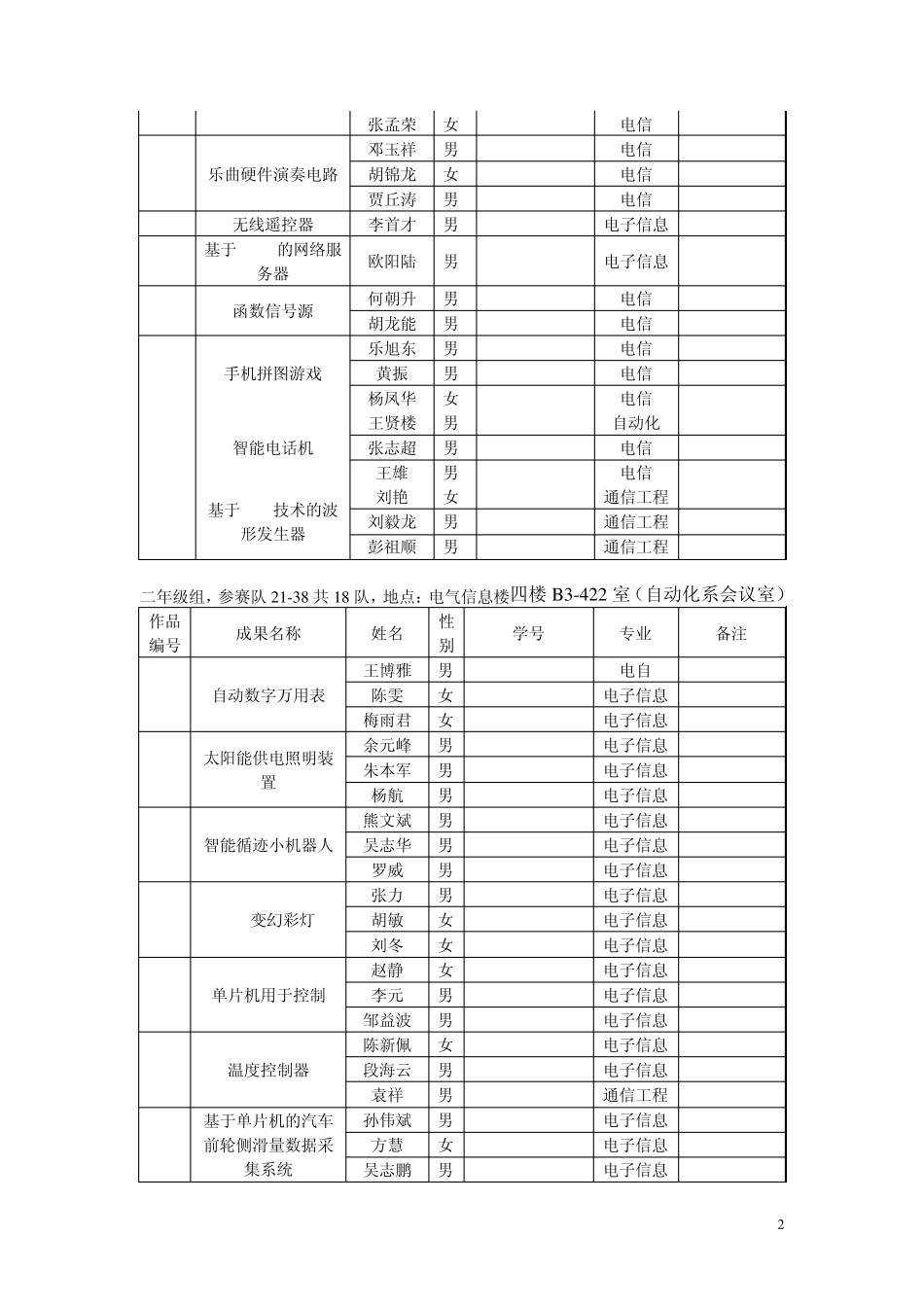 三峡大学第二届大学生电子设计与科技创新竞赛作品编号_第2页