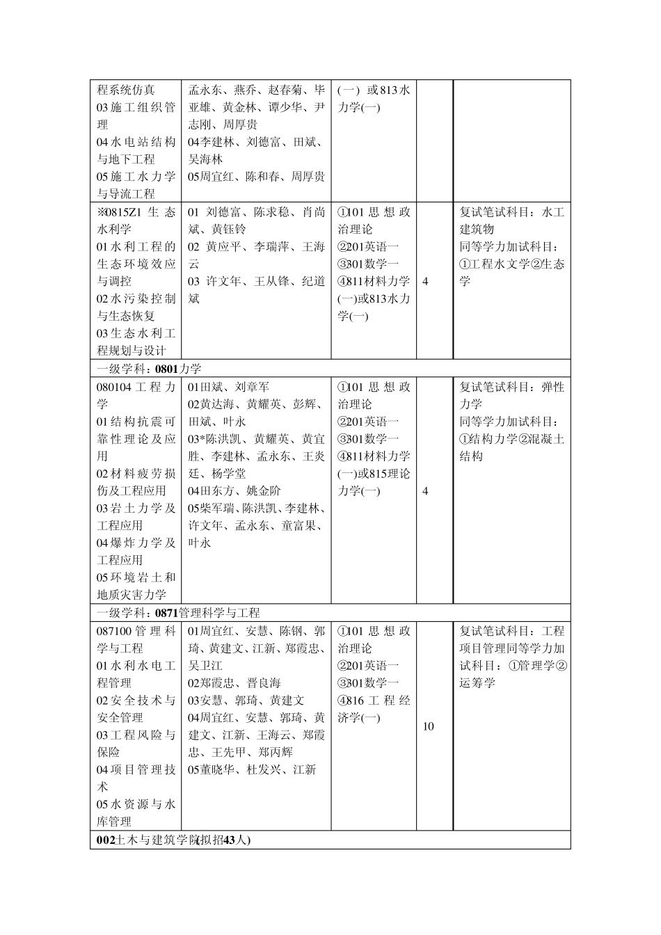 三峡大学考研专业介绍及相应老师介绍_第2页