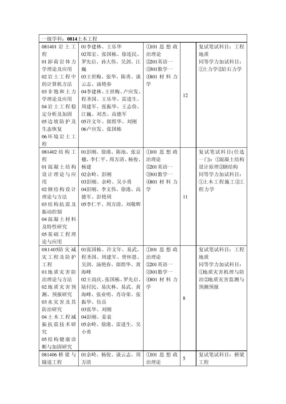 三峡大学考研专业介绍及相应老师介绍_第3页