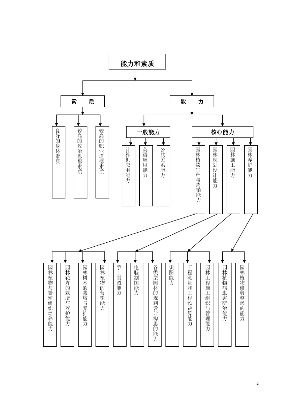 三年制高职园林技术专业教学计划_第2页