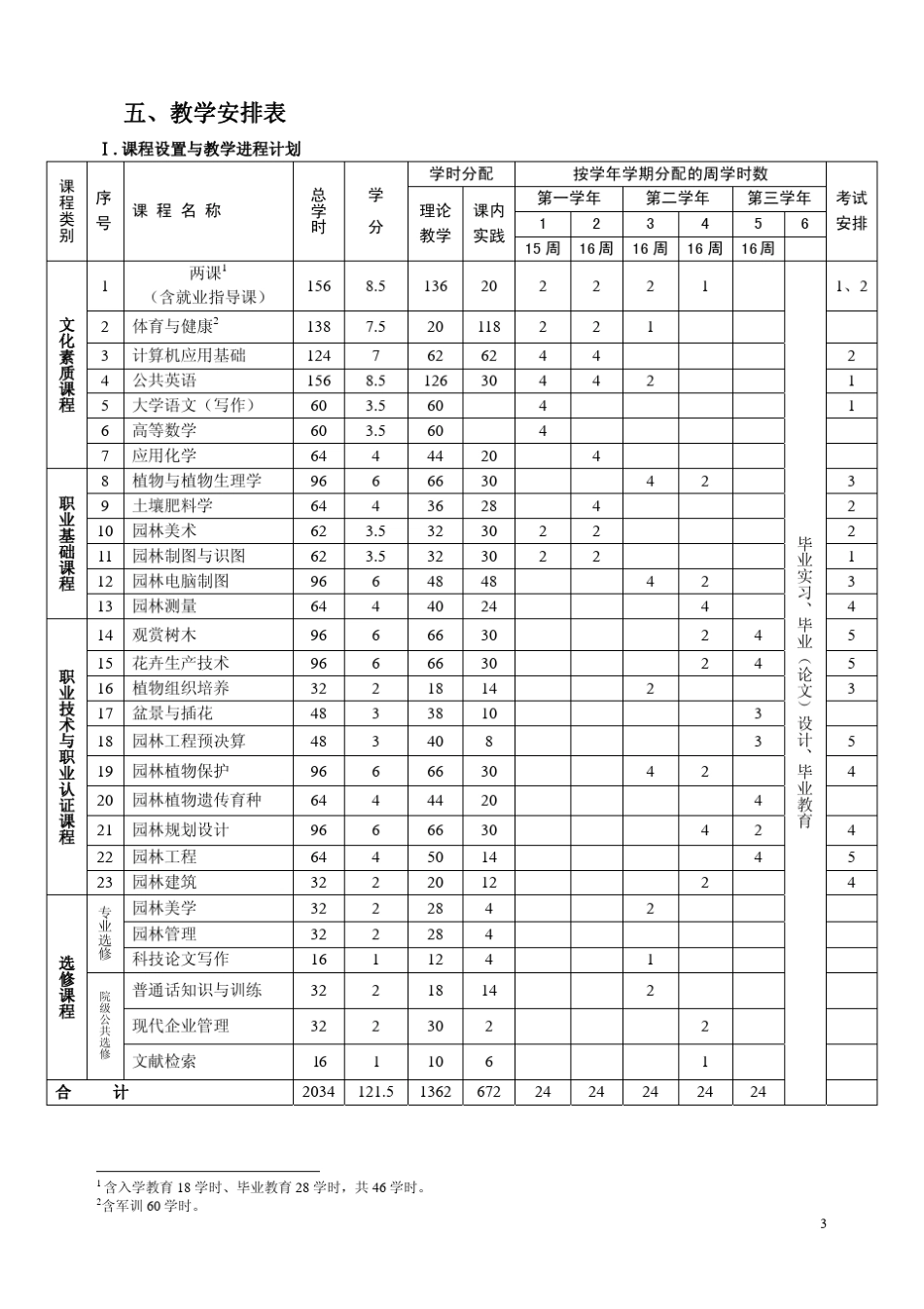 三年制高职园林技术专业教学计划_第3页