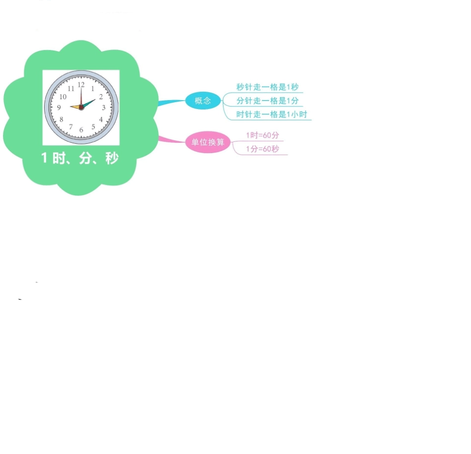 三年级数学上册思维导图_第2页