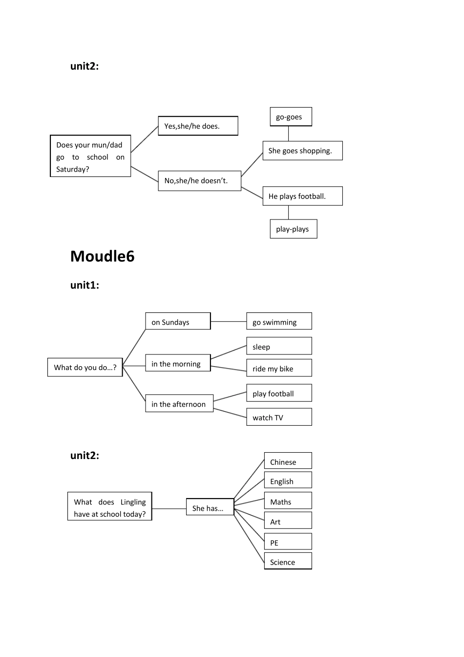 三年级英语下册思维导图_第2页