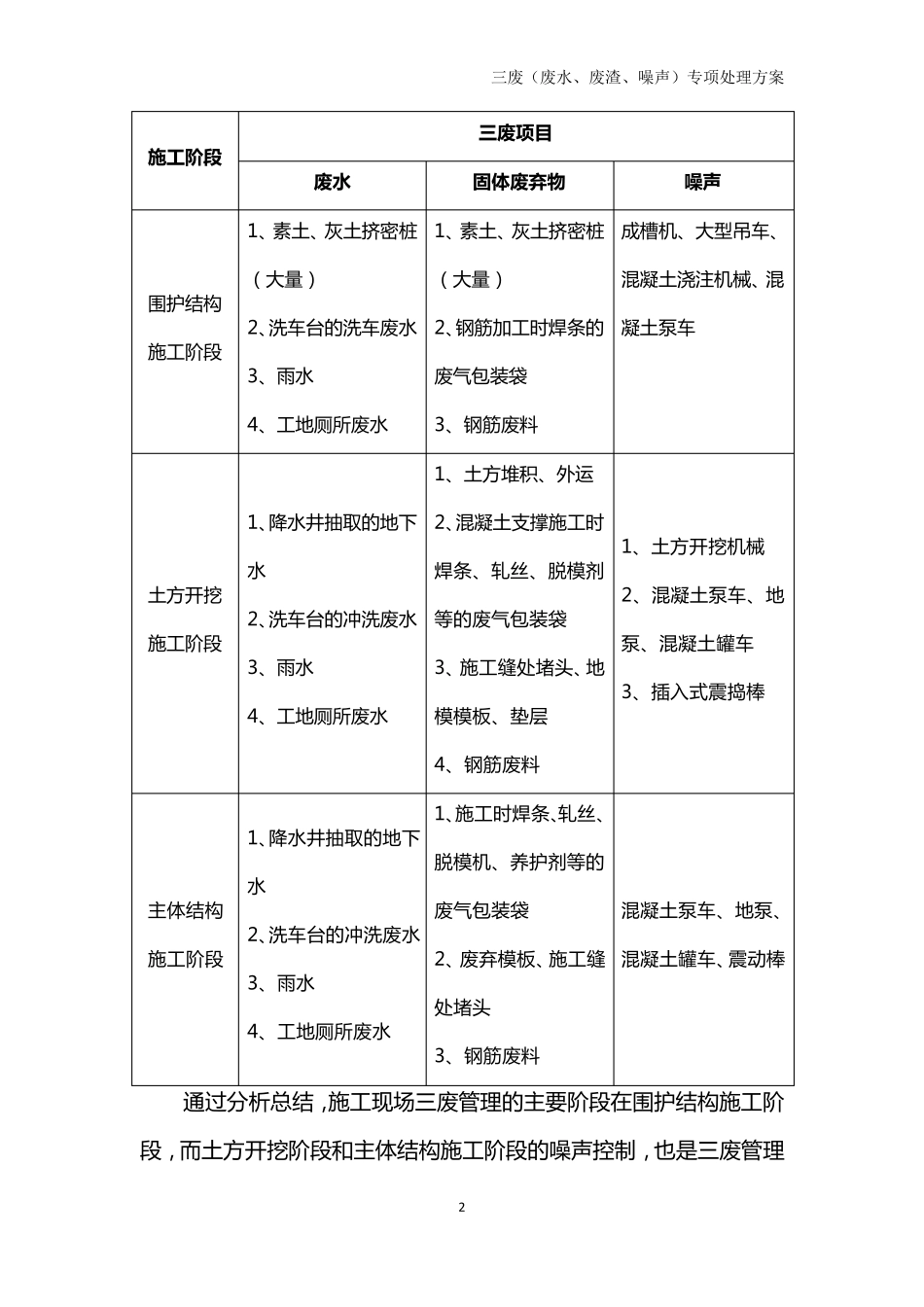 三废处理方案_第2页