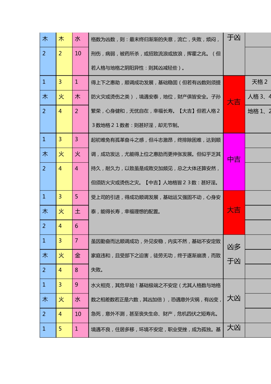 三才配置一览表(三才五格一路通共5本供下载)_第2页