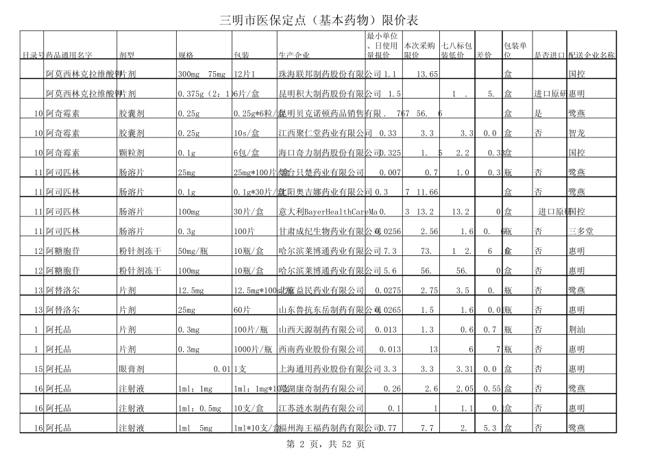 三明市公立医院(定点)药品限价目录_第2页