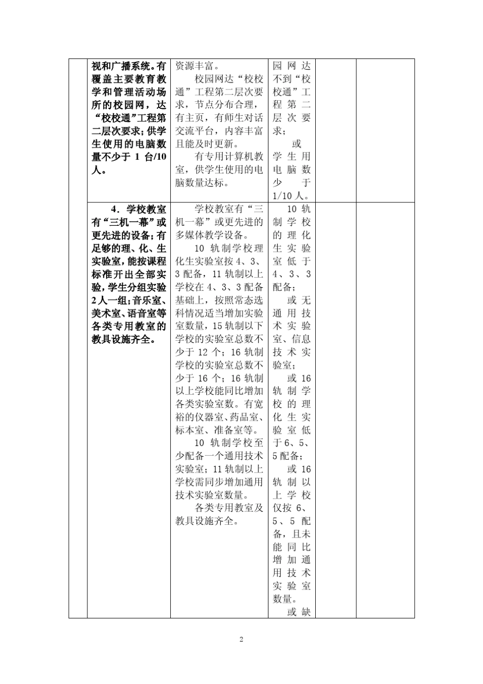 三星级高中评估标准及评价细则_第2页