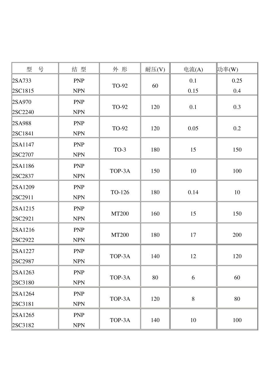 三极管对管参数_第1页