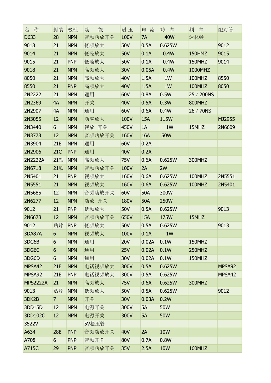 三极管选型表_第1页