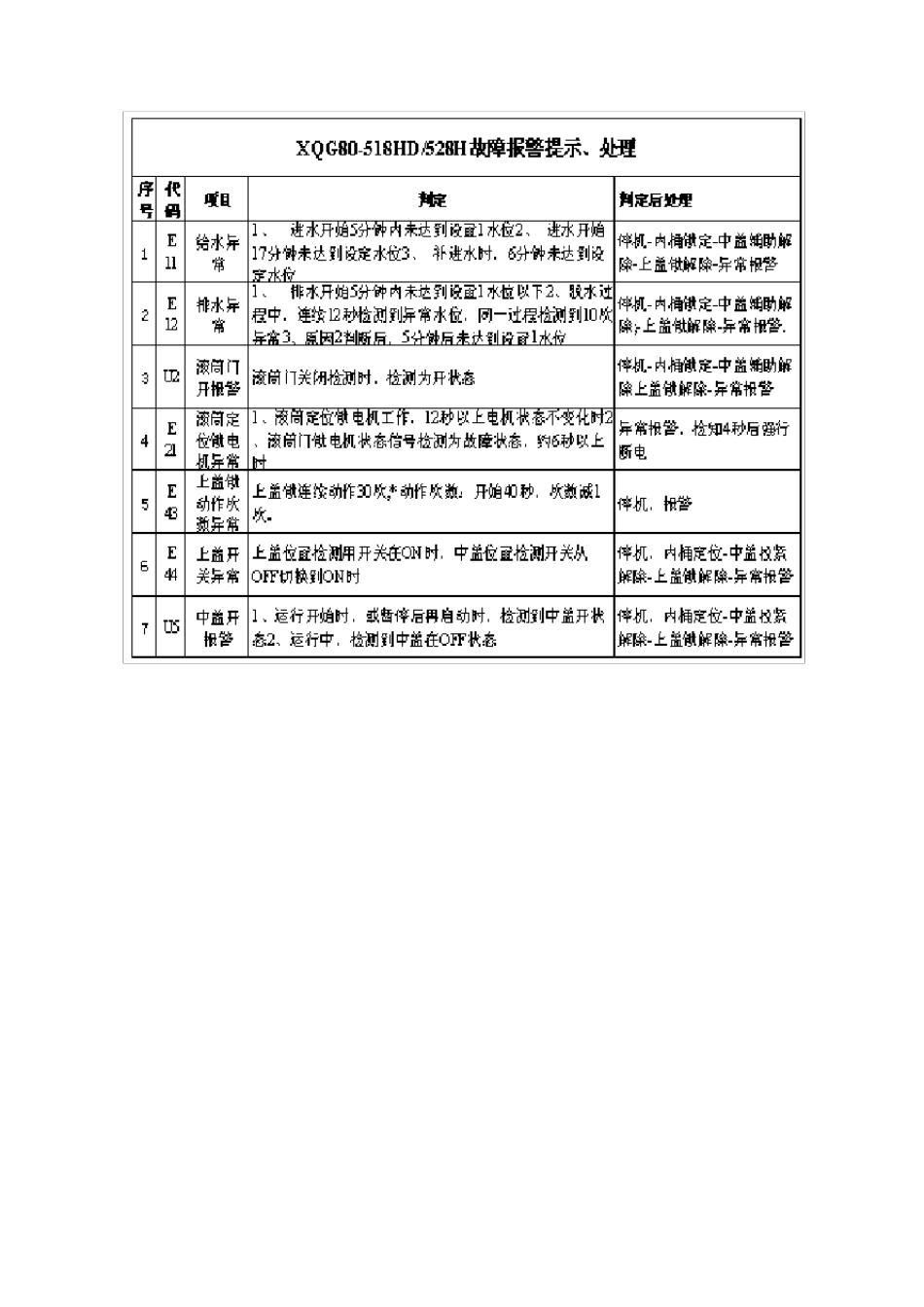 三洋滚筒洗衣机故障代码_第1页