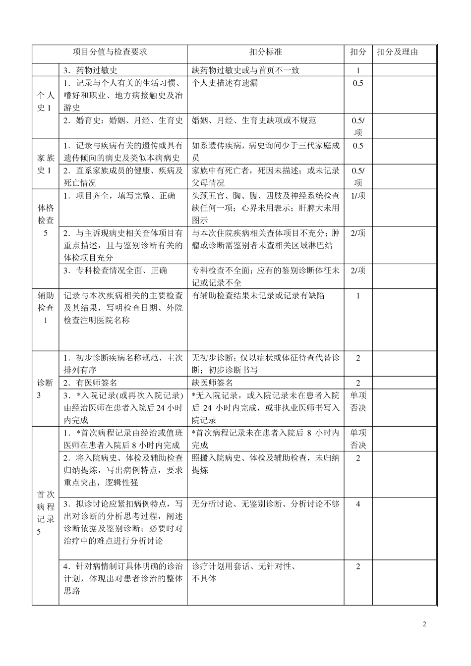 三甲住院病历质量评价用表_第2页