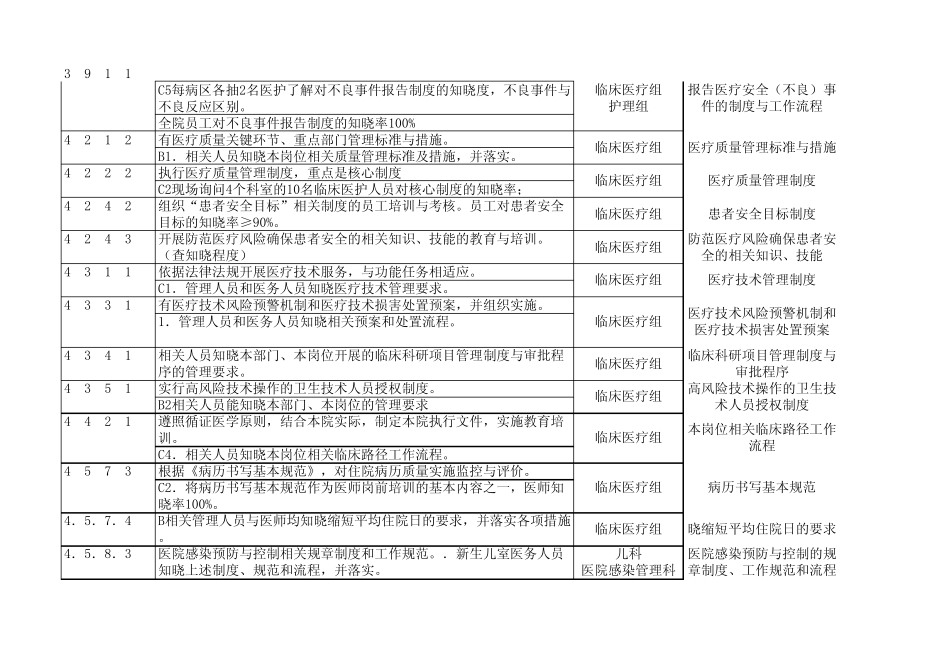 三甲复审知晓率汇总_第2页