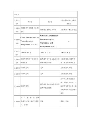 三种口译证书的比较