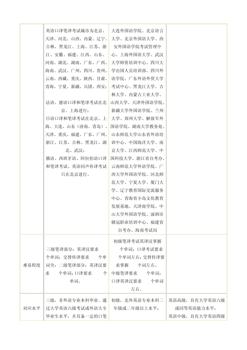 三种翻译资格证书比较_第2页