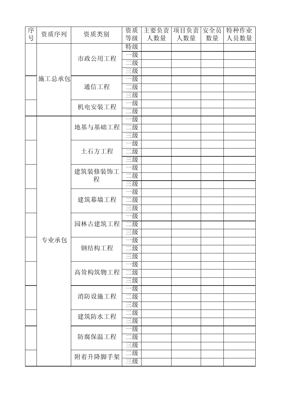 三类管理人员及特种作业人员配备数量要求_第2页