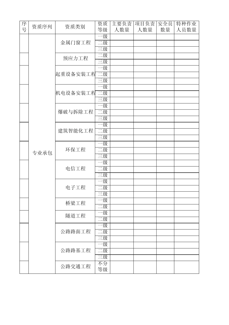 三类管理人员及特种作业人员配备数量要求_第3页