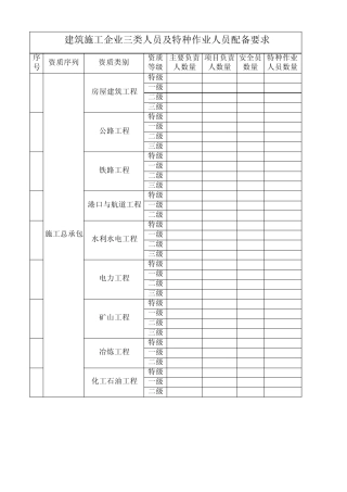 三类管理人员及特种作业人员配备数量要求