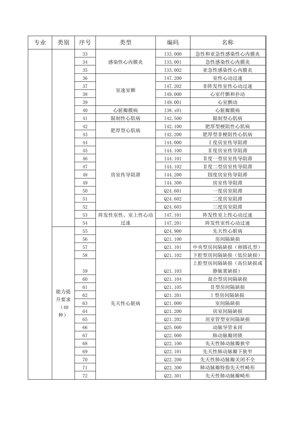 三级医院危重症和疑难复杂疾病目录_第2页