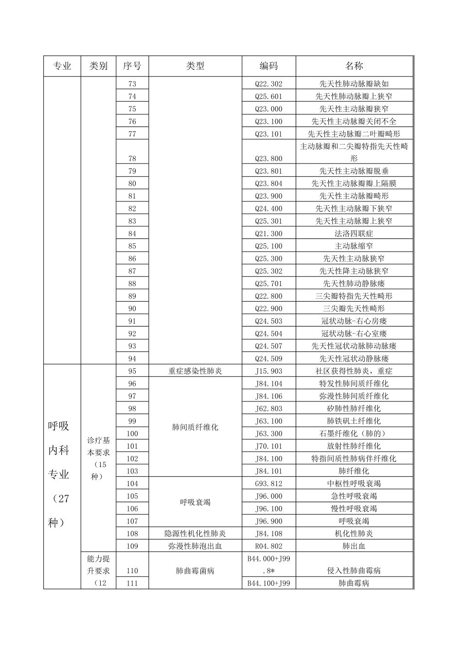 三级医院危重症和疑难复杂疾病目录_第3页