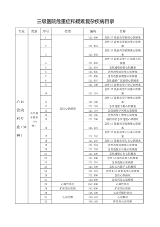 三级医院危重症和疑难复杂疾病目录