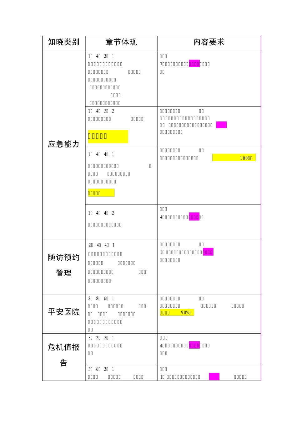 三级医院评审知晓部分梳理_第1页
