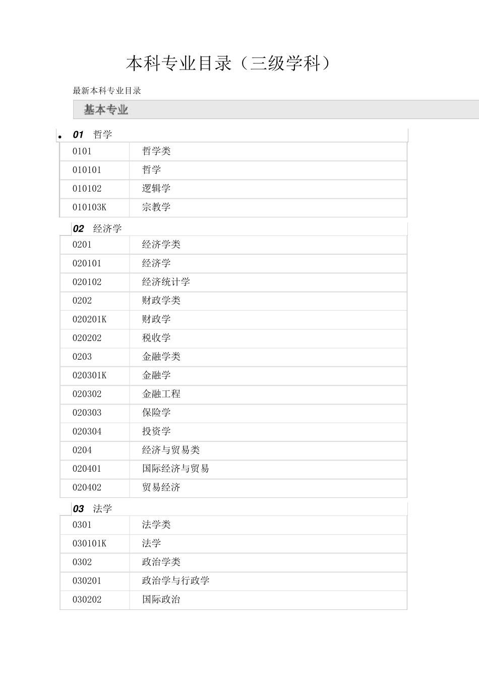 三级学科分类(本科专业)_第1页