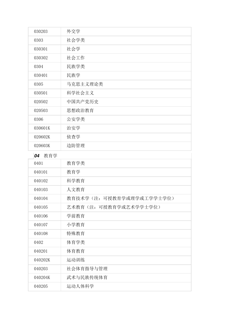 三级学科分类(本科专业)_第2页