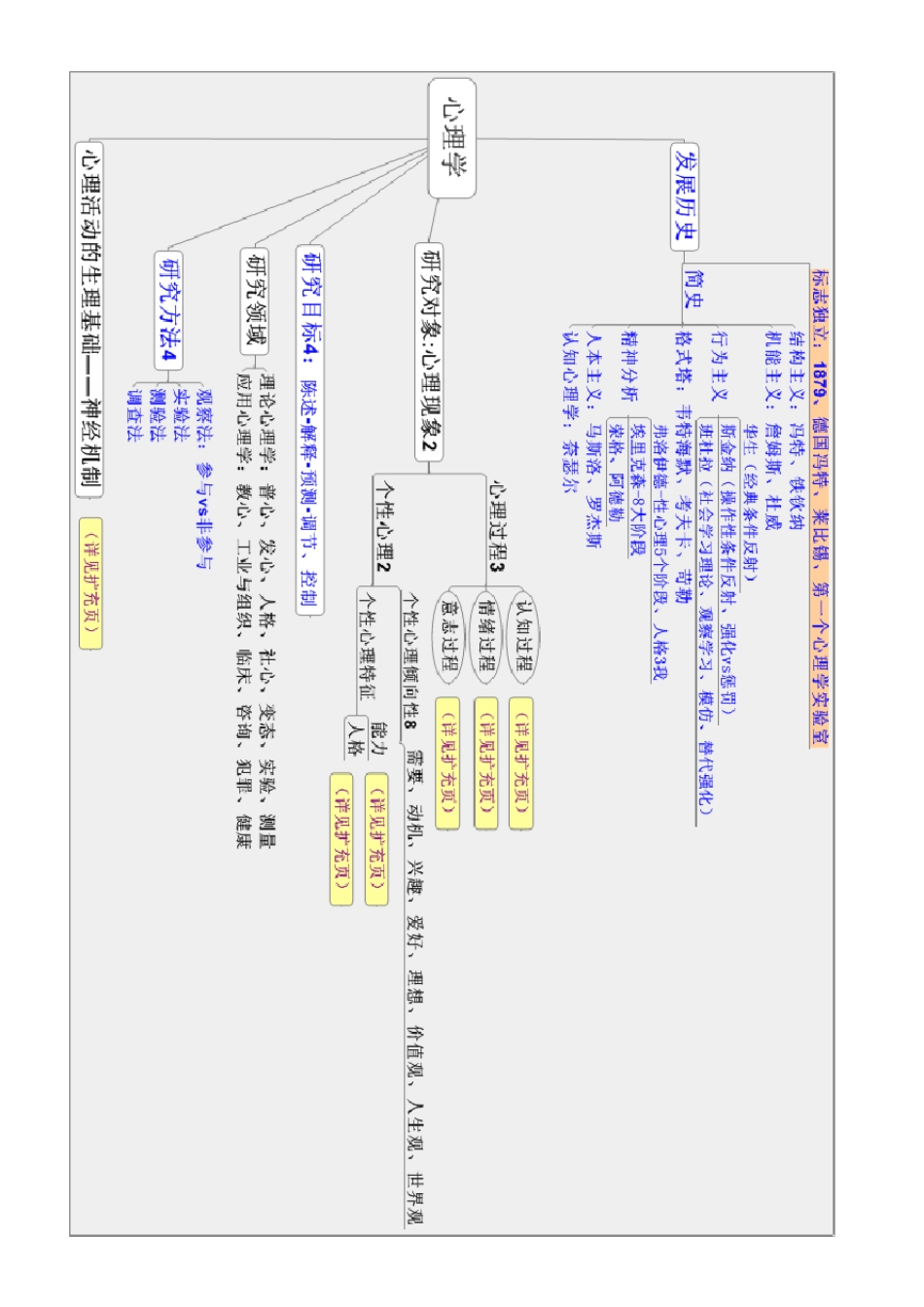 三级心理咨询师思维导图_第1页