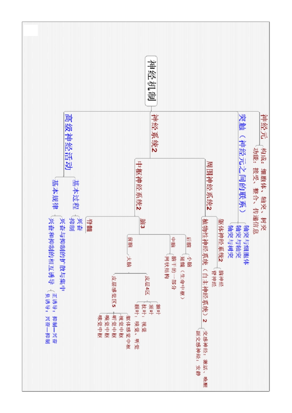 三级心理咨询师思维导图_第2页