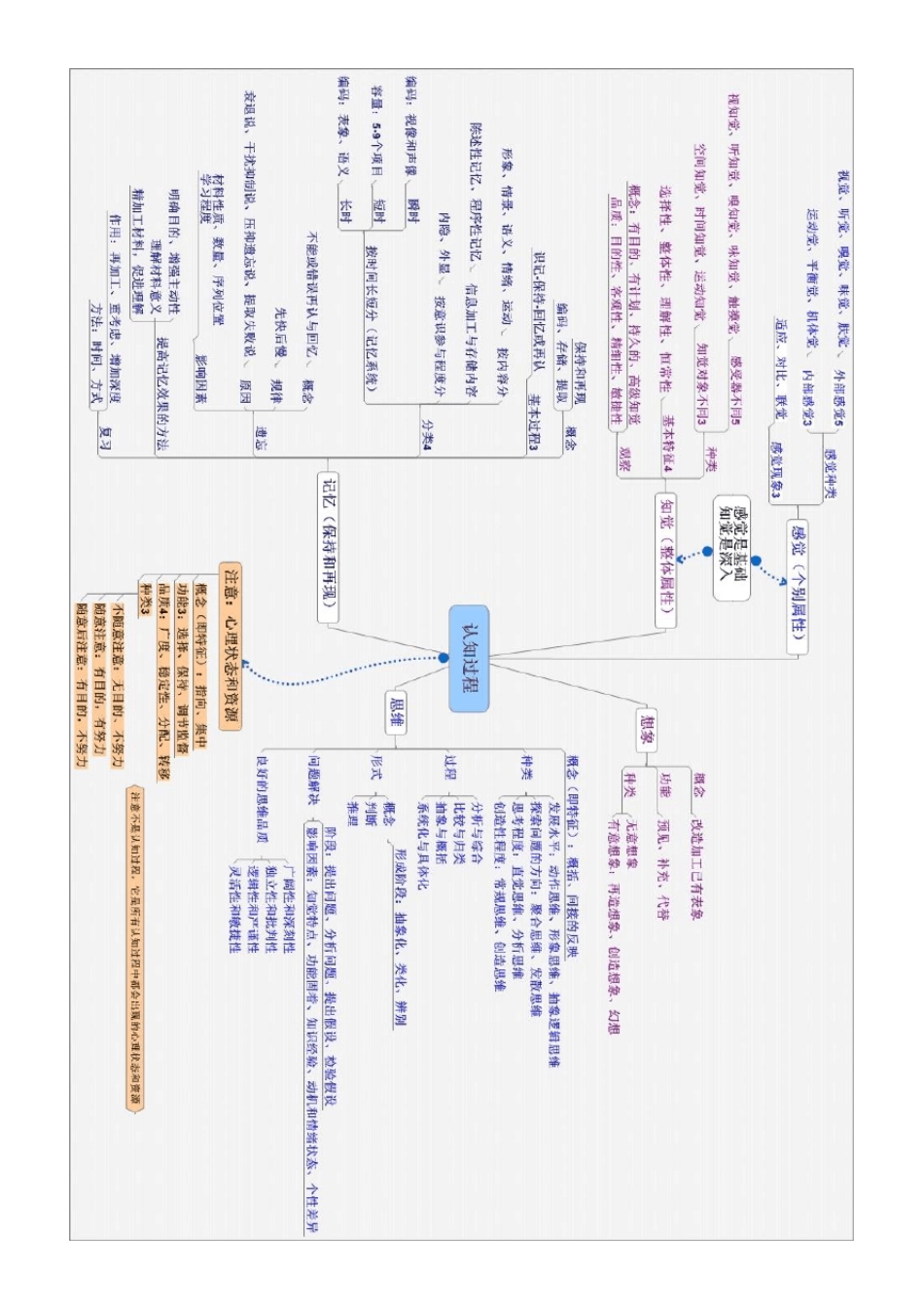 三级心理咨询师思维导图_第3页