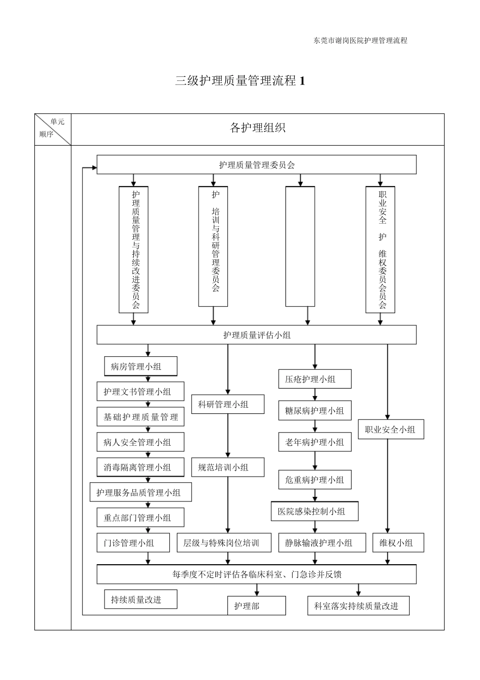 三级护理质量管理流程_第1页