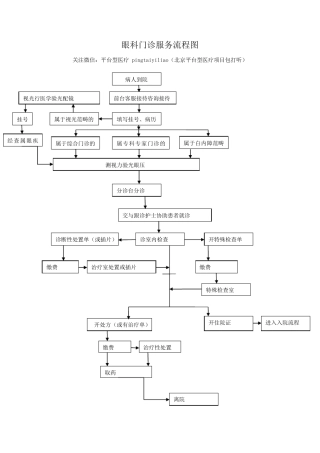 三级甲等医院眼科门诊流程图