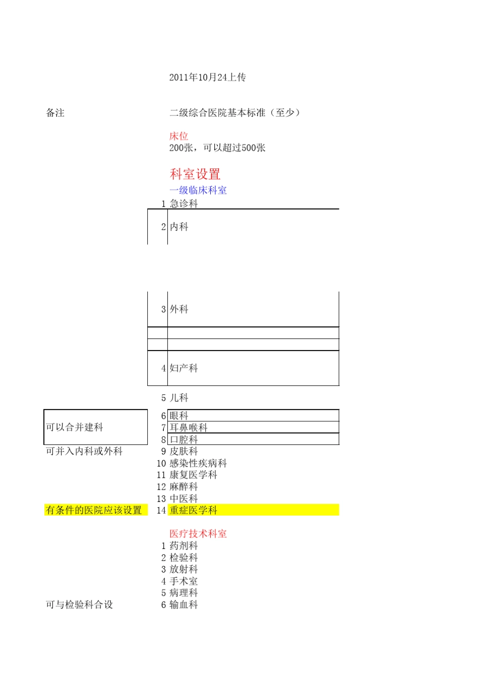 三级甲等医院必备设备清单_第1页