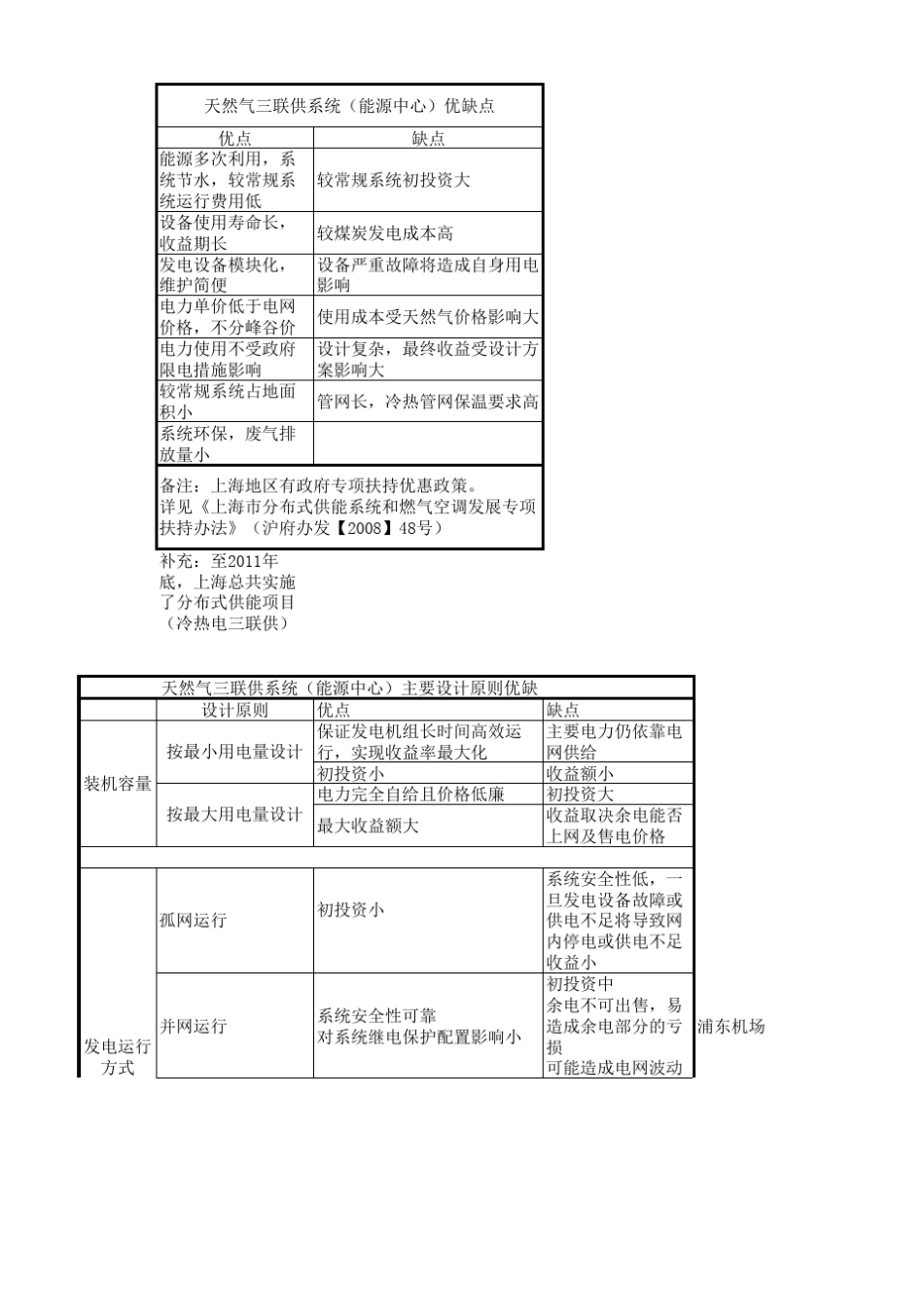 三联供优缺点简易分析_第1页