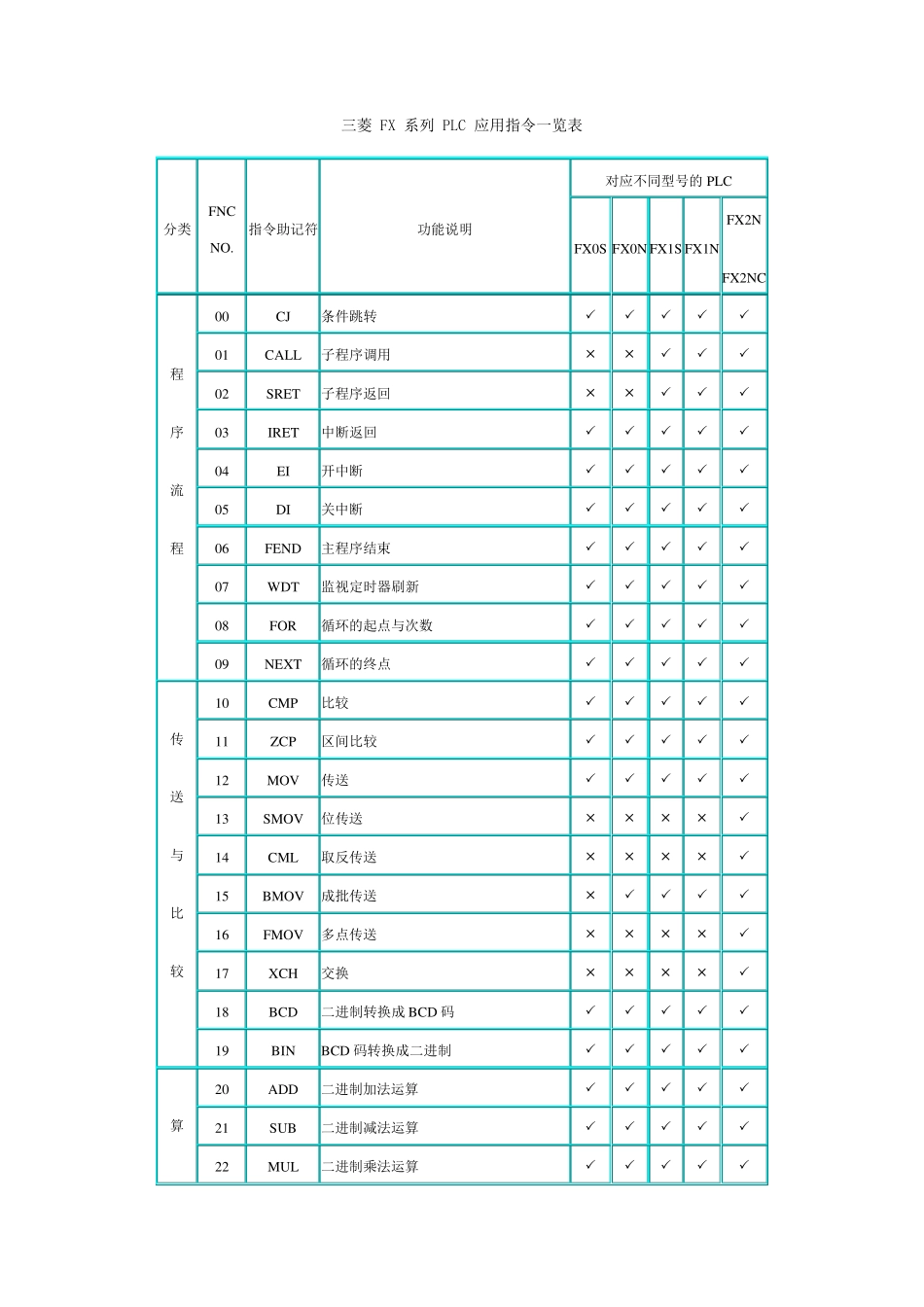 三菱FX系列PLC应用指令一览表_第1页