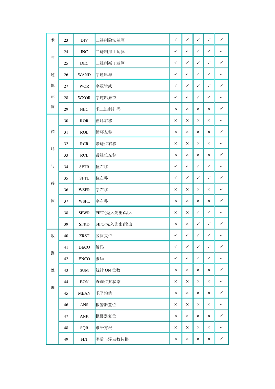 三菱FX系列PLC应用指令一览表_第2页