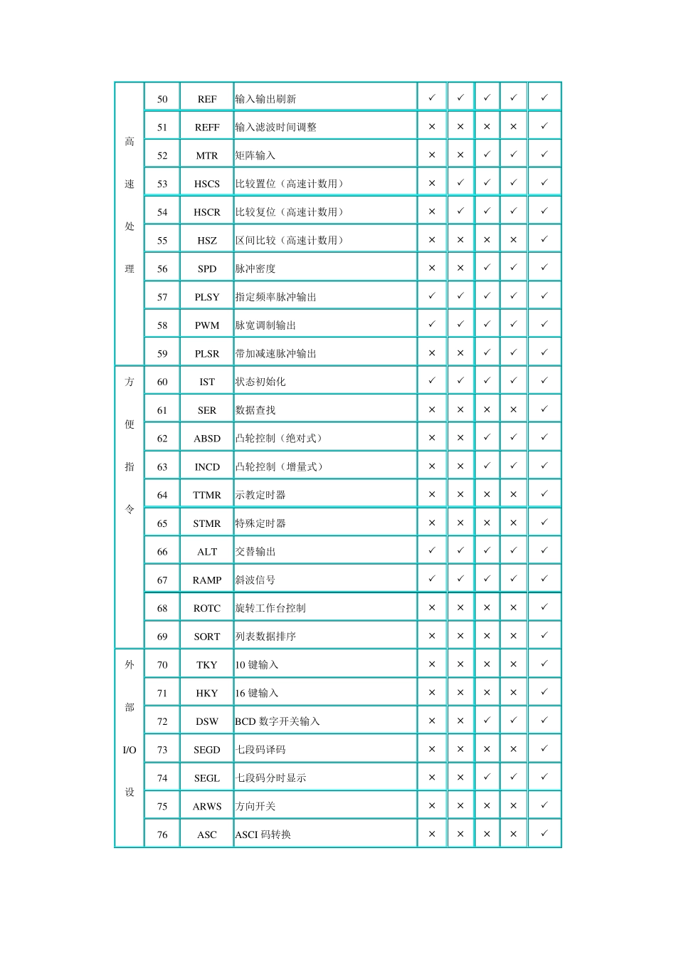 三菱FX系列PLC应用指令一览表_第3页