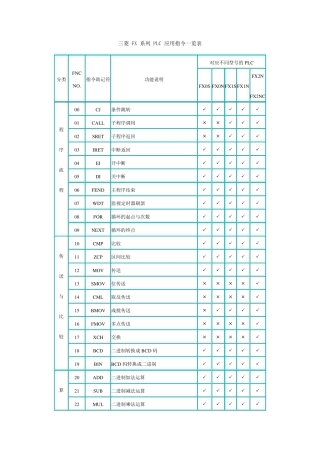 三菱FX系列PLC应用指令一览表