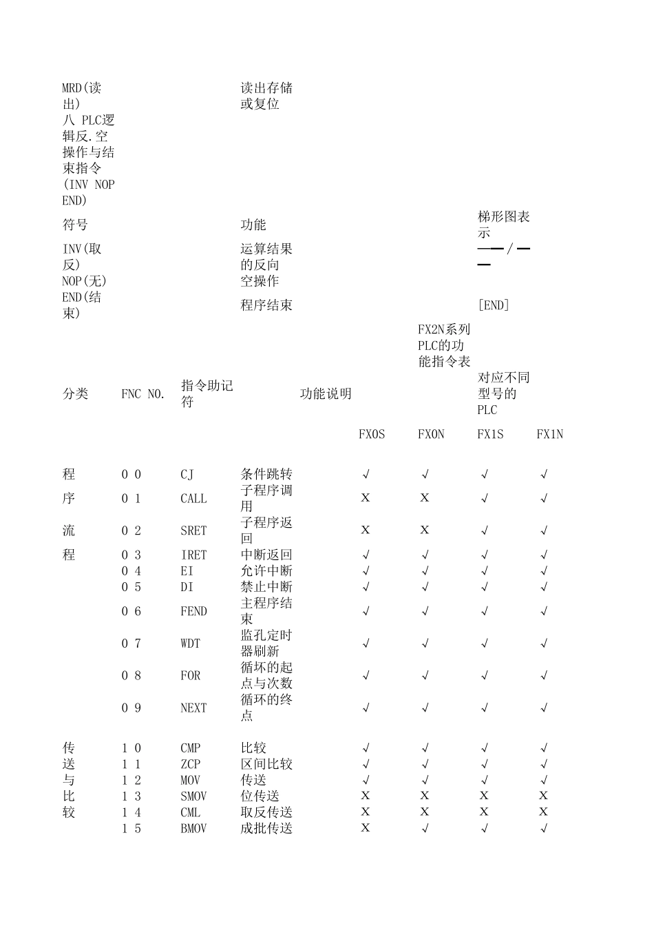 三菱PLCFX2N编程手册_第3页