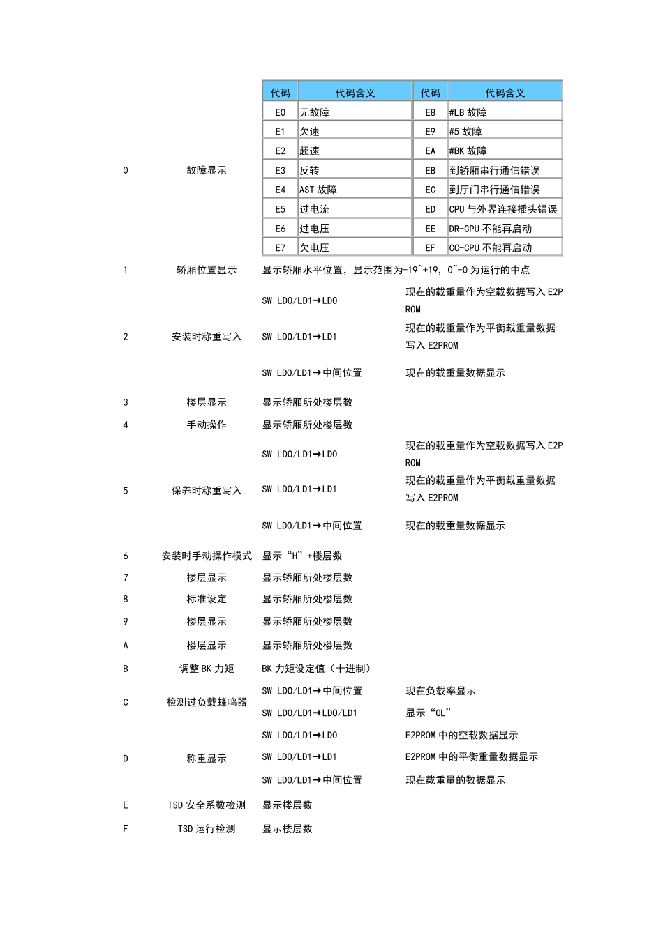 三菱电梯资料_第3页