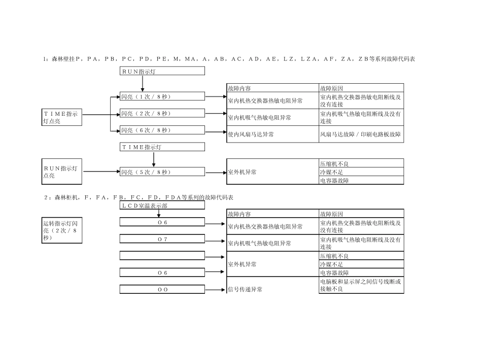 三菱重工故障代码_第1页