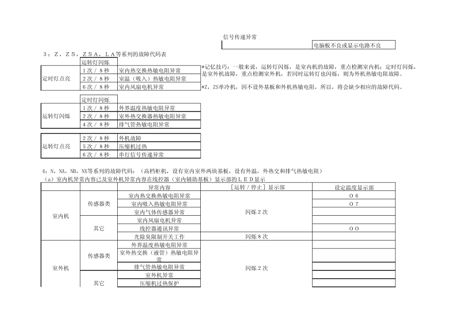 三菱重工故障代码_第2页