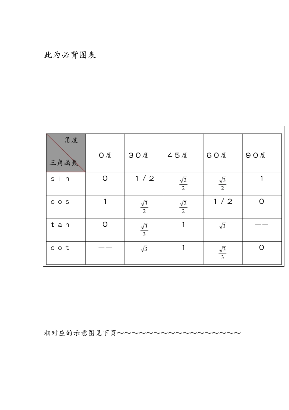 三角函数详细数值表_第3页