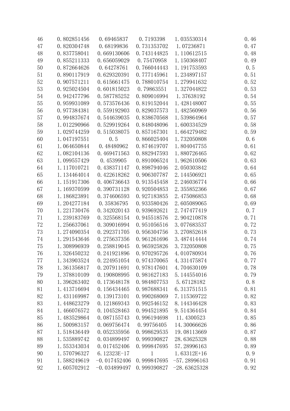 三角函数速查表_第2页