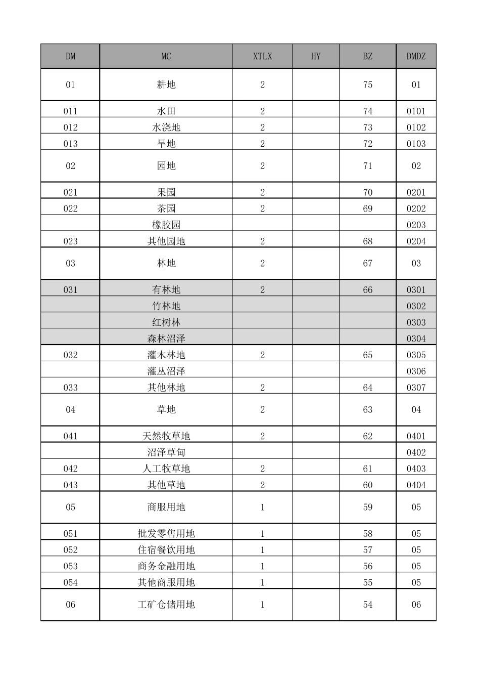三调的地类编码与二调的对比_第1页