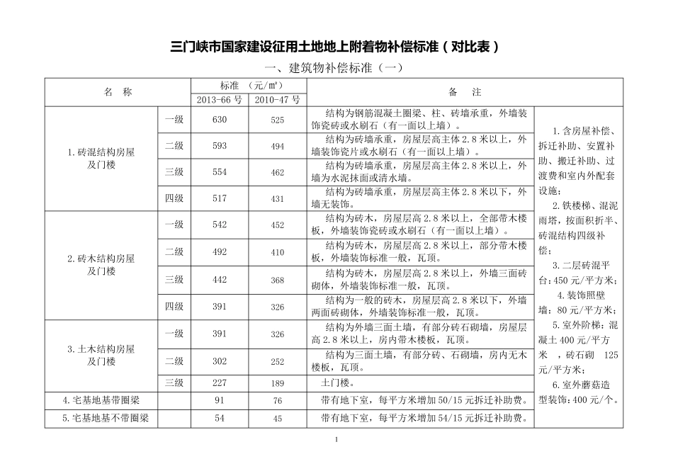 三门峡市国家建设征用土地地上附着物补偿标准_第1页