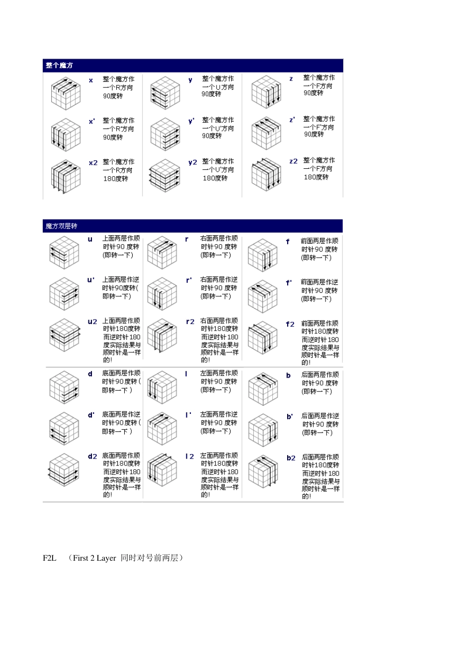 三阶魔方CFOP公式大全_第2页