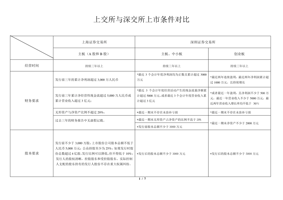 上交所与深交所对比表_第1页